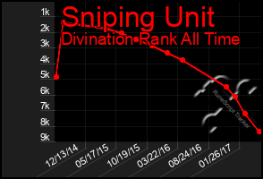 Total Graph of Sniping Unit