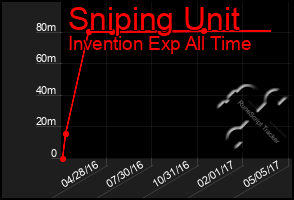 Total Graph of Sniping Unit
