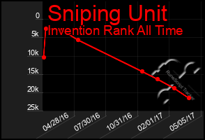Total Graph of Sniping Unit