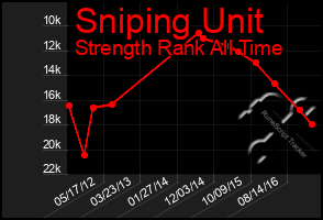 Total Graph of Sniping Unit