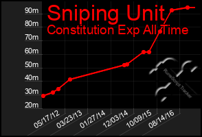 Total Graph of Sniping Unit