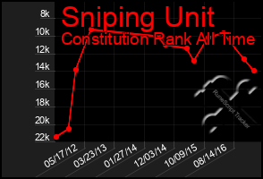 Total Graph of Sniping Unit