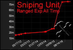 Total Graph of Sniping Unit