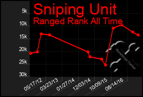 Total Graph of Sniping Unit
