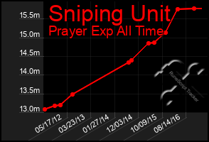 Total Graph of Sniping Unit