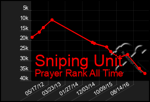 Total Graph of Sniping Unit