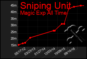 Total Graph of Sniping Unit