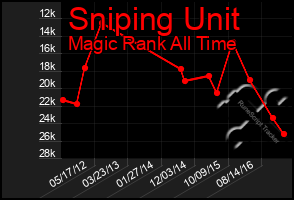 Total Graph of Sniping Unit