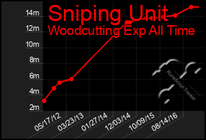 Total Graph of Sniping Unit