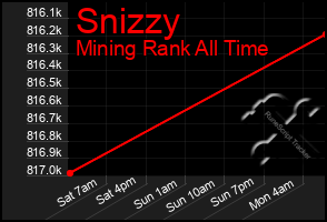 Total Graph of Snizzy