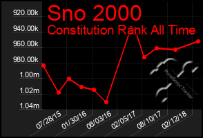 Total Graph of Sno 2000