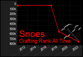 Total Graph of Snoes