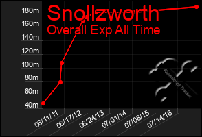 Total Graph of Snollzworth