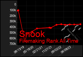 Total Graph of Snook