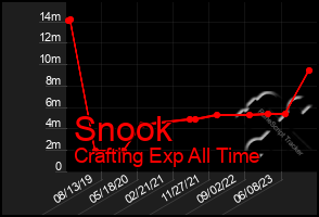 Total Graph of Snook