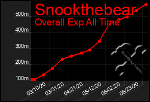 Total Graph of Snookthebear