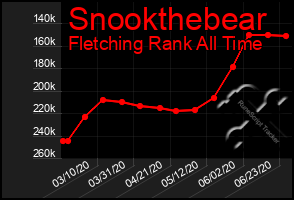 Total Graph of Snookthebear