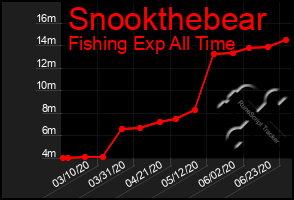 Total Graph of Snookthebear