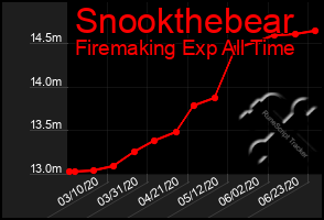 Total Graph of Snookthebear