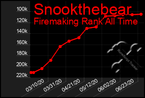 Total Graph of Snookthebear