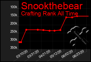 Total Graph of Snookthebear