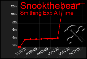 Total Graph of Snookthebear