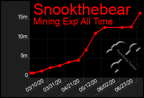 Total Graph of Snookthebear