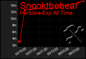 Total Graph of Snookthebear