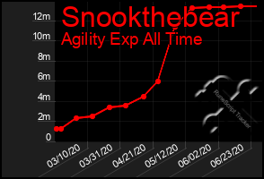 Total Graph of Snookthebear