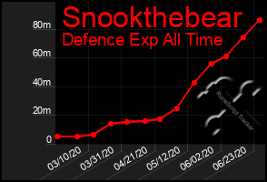 Total Graph of Snookthebear