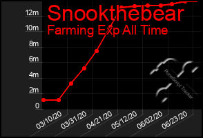 Total Graph of Snookthebear