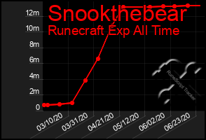 Total Graph of Snookthebear