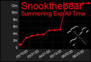 Total Graph of Snookthebear