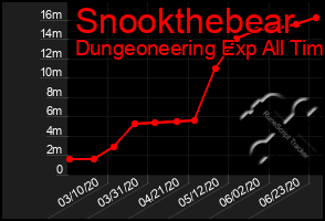 Total Graph of Snookthebear