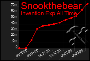 Total Graph of Snookthebear