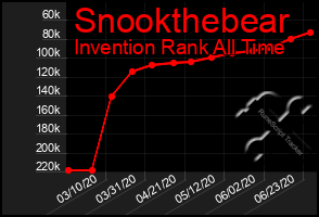 Total Graph of Snookthebear