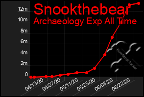 Total Graph of Snookthebear