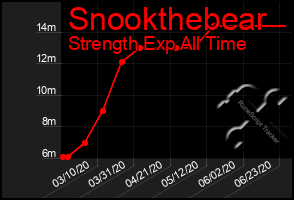 Total Graph of Snookthebear