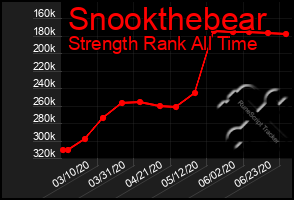 Total Graph of Snookthebear