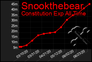 Total Graph of Snookthebear