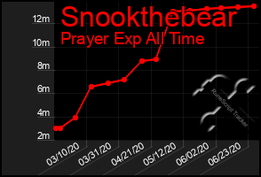 Total Graph of Snookthebear