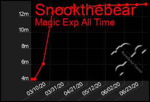 Total Graph of Snookthebear