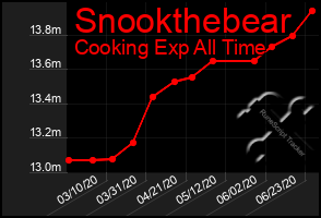 Total Graph of Snookthebear