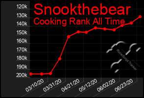 Total Graph of Snookthebear