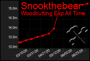 Total Graph of Snookthebear