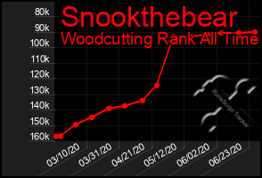 Total Graph of Snookthebear