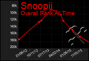 Total Graph of Snoopii
