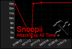Total Graph of Snoopii