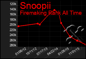 Total Graph of Snoopii