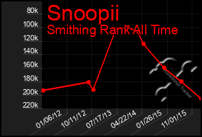 Total Graph of Snoopii